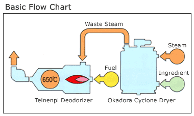 Basic Flow Chart