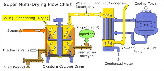 Super Multi-Drying Flow Chart