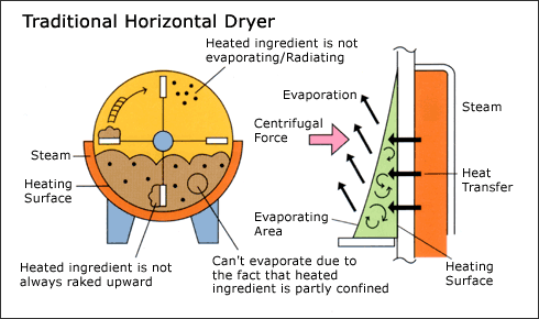 Traditional Horizontal Dryer