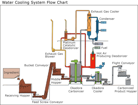 Water Cooling System Flow Chart