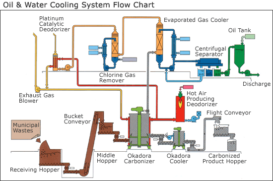 Oil & Water Cooling System Flow Chart
