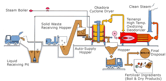 Industrial Waste Treatment