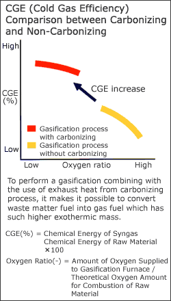 CGE(Cold Gas Efficiency) Comparison between Carbonizing and Non-Cabonizing