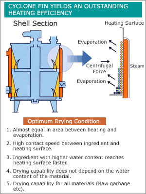 Cyclone fin yields an outstanding heating efficiency