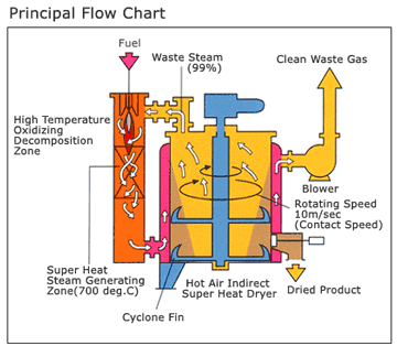 Principal Flow Chart