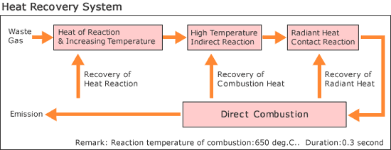 Heat Recovery System