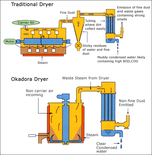 Traditional Dryer