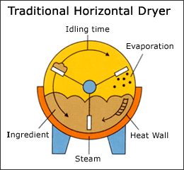 Tradtional Horizontal Dryer