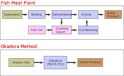 Fish Meal Plant and Okadora Method