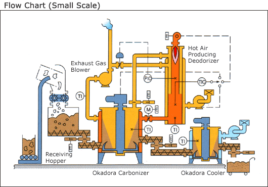 Flow Chart (Small Scale)