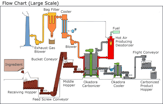 FLow Chart (Large Scale)
