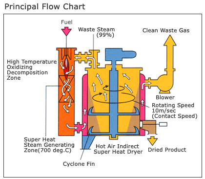 Pricipal Flow Cart