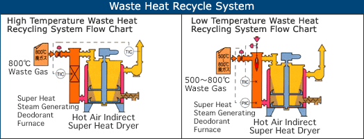 Waste Heat Recycle System