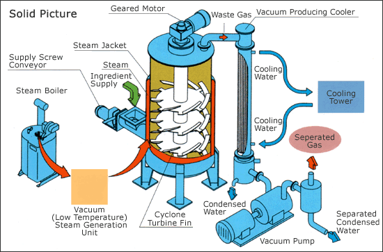 Cyclone vacuum clearance